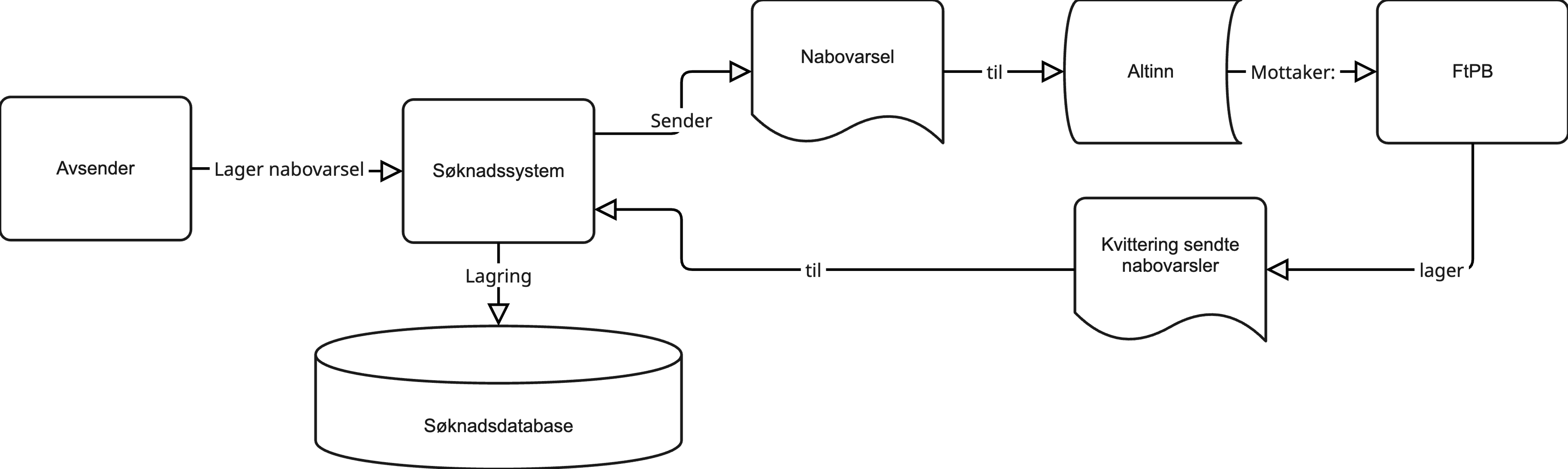 Illustrasjon for behandling av nabovarsel viser modell for produksjon av nabovarsel