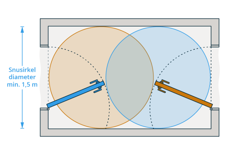 Eksempel: Snuarealet må ikke overlappe slagarealet til den døren som skal betjenes