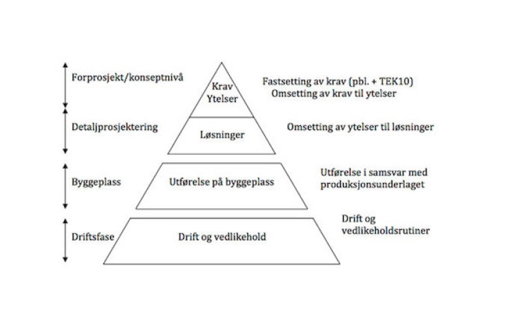 Fasene i byggeprosessen