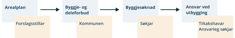 Figuren viser ansvaret for å utgreie tryggleik i dei ulike fasane i plan- og byggjesaksprosessane