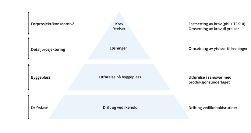 Fasene i byggeprosessen.png