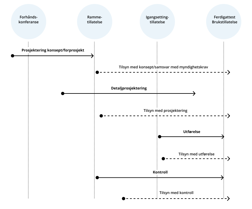 Prosjektprosessen og tilsyn.png